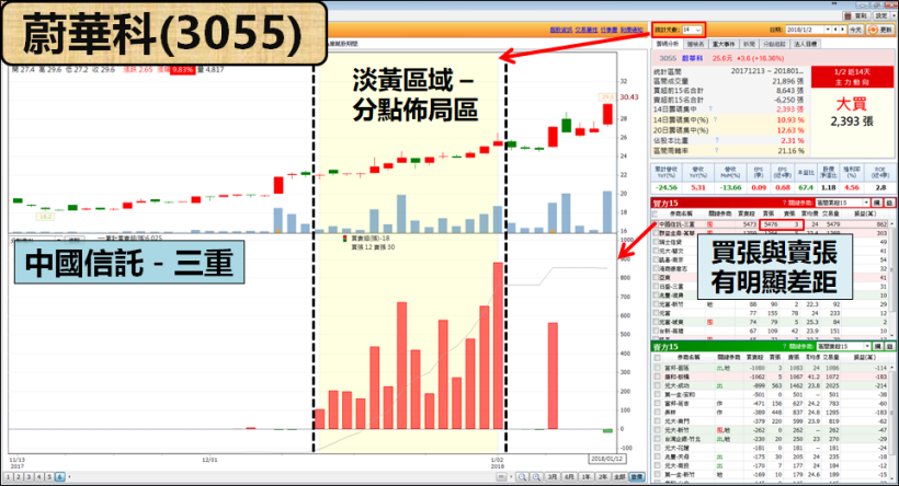 「大咖」急買什麼？4 步驟找到！神秘券商：22 天漲 57％ 的秘密...