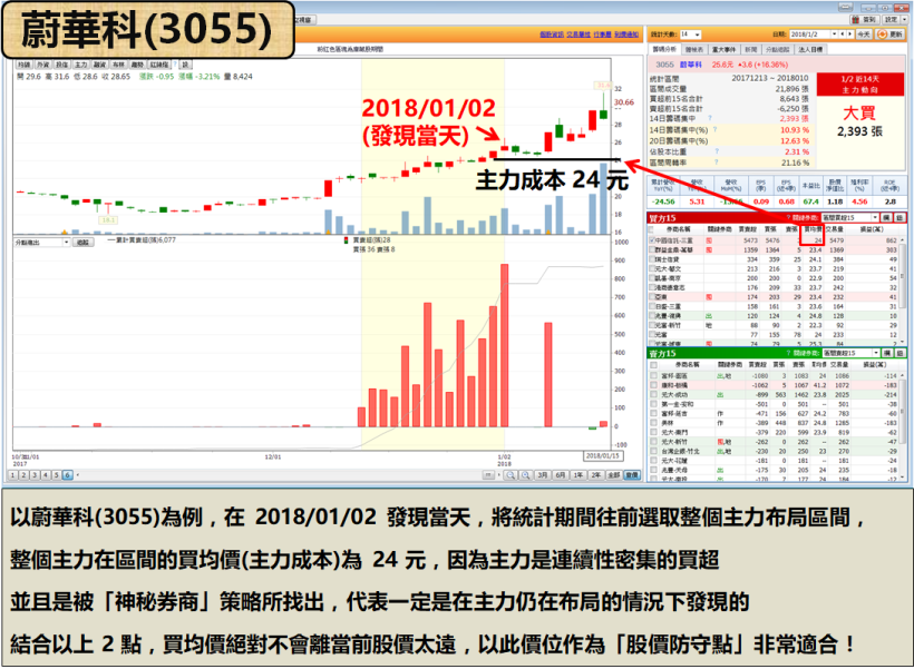 「大咖」急買什麼？4 步驟找到！神秘券商：22 天漲 57％ 的秘密...