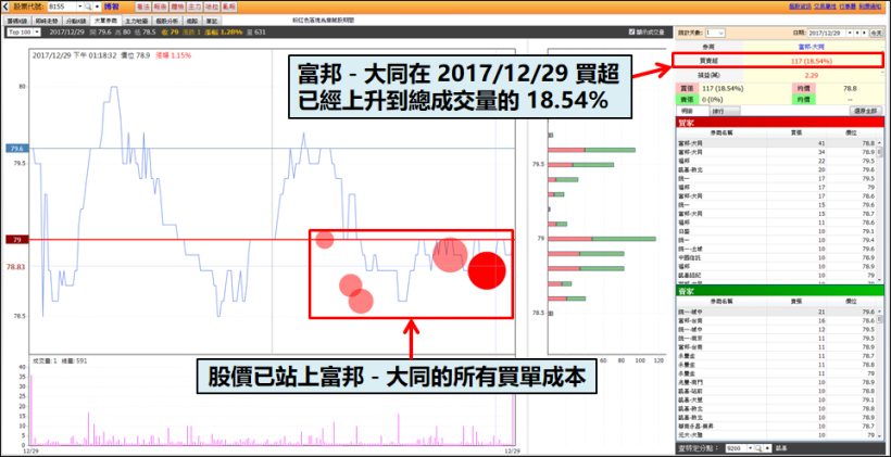 有人重押股票，當然會漲！這檔符合「關鍵 4 點」，20 天飆 52％！