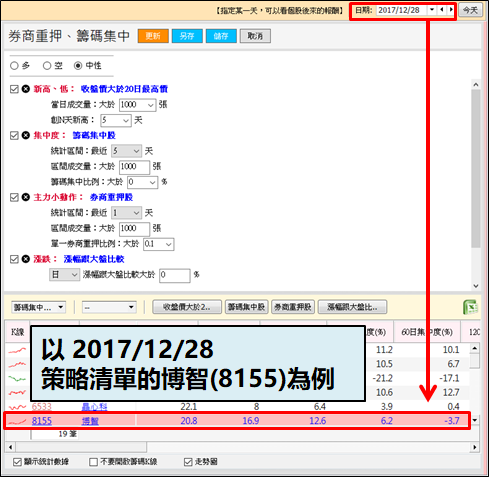 有人重押股票，當然會漲！這檔符合「關鍵 4 點」，20 天飆 52％！