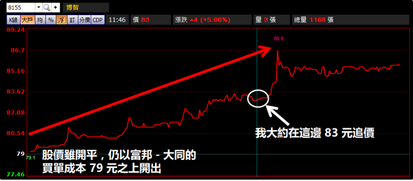 有人重押股票，當然會漲！這檔符合「關鍵 4 點」，20 天飆 52％！