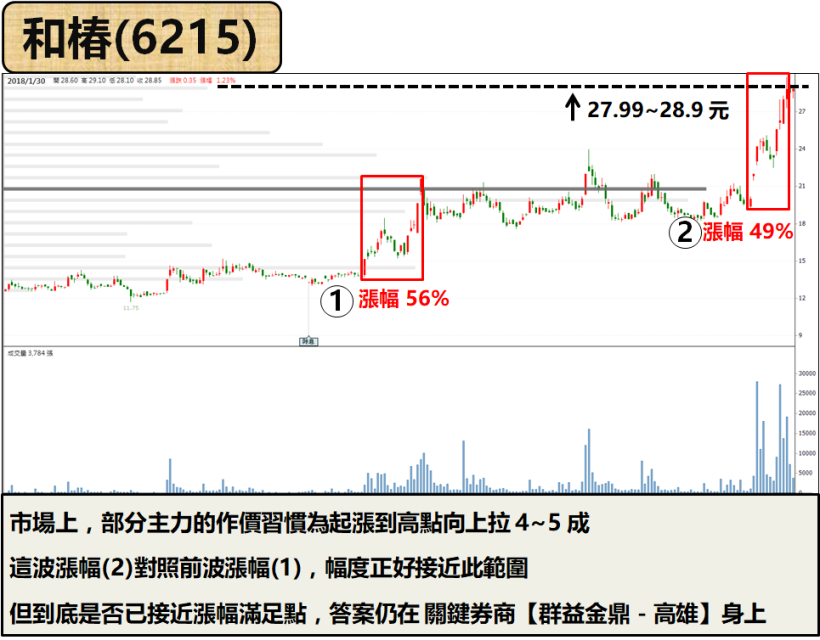 熱錢狂潮來襲！神秘人大買 和椿(6215)，股價上漲 50％的「都市傳說」？