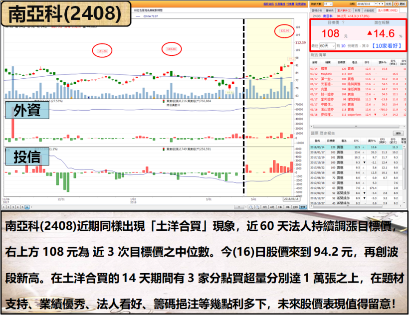 Q4 獲利創高，他攜「4 大利多」逆襲！連法人都說：調高目標價 100 元 ↑...