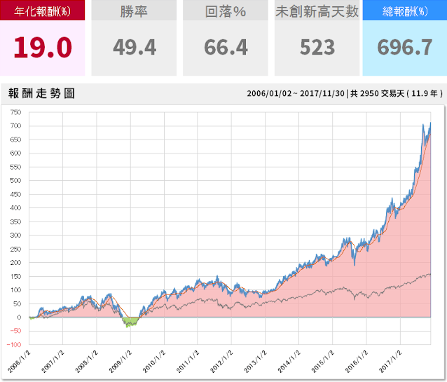3 月營收先公布，連假前 他們押寶「3 檔成長股」！(年化報酬 19％策略)