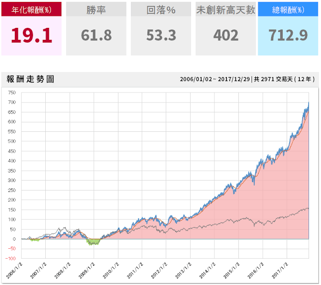 3 月營收先公布，連假前 他們押寶「3 檔成長股」！(年化報酬 19％策略)