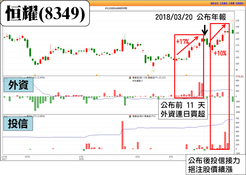 3 月營收先公布，連假前 他們押寶「3 檔成長股」！(年化報酬 19％策略)