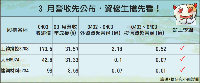 3 月營收先公布，連假前 他們押寶「3 檔成長股」！(年化報酬 19％策略)