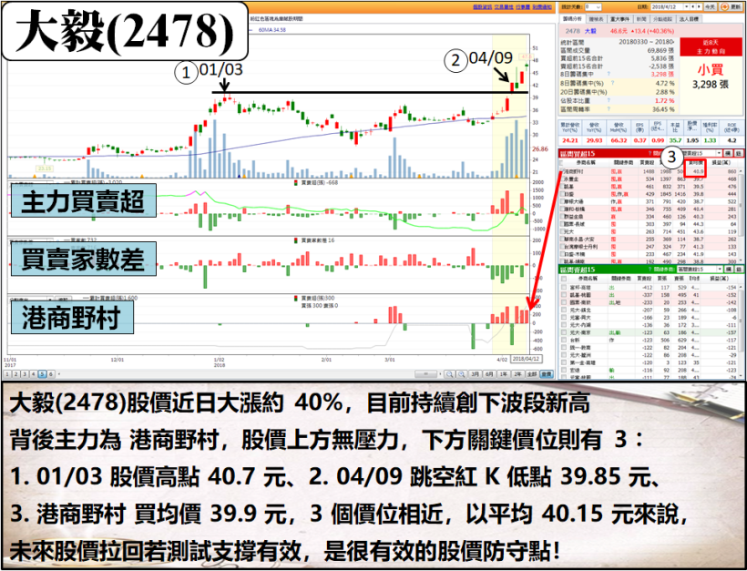 3 月營收公布，外資、投信同步連買 3 天 ↑ 的 7 檔「營收之星」 ...行情將展開？