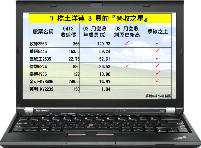 3 月營收公布，外資、投信同步連買 3 天 ↑ 的 7 檔「營收之星」 ...行情將展開？