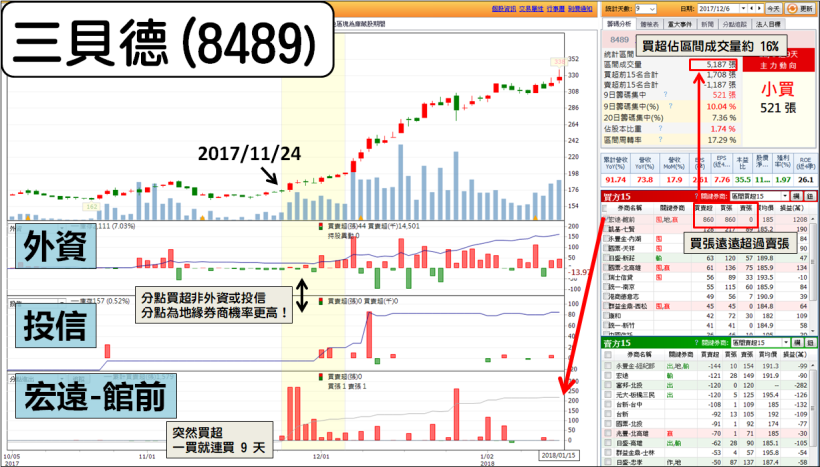三貝德(8489)大漲 64％的「3 關鍵」，地方大戶 還是 公司主力？，2 張圖看完跟上！