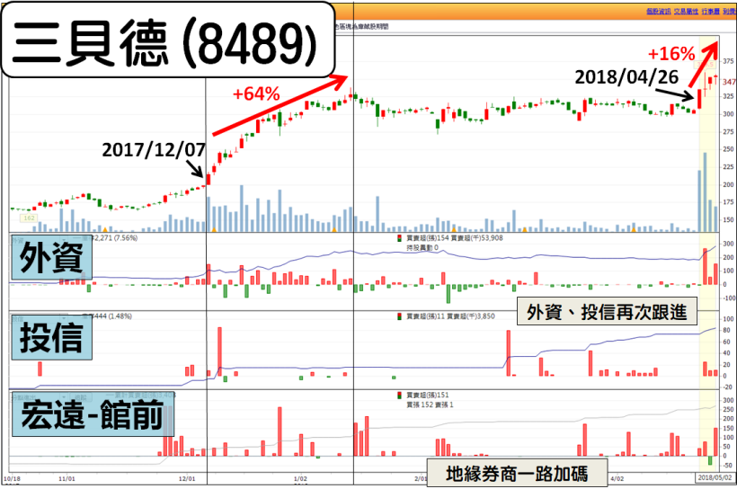 三貝德(8489)大漲 64％的「3 關鍵」，地方大戶 還是 公司主力？，2 張圖看完跟上！