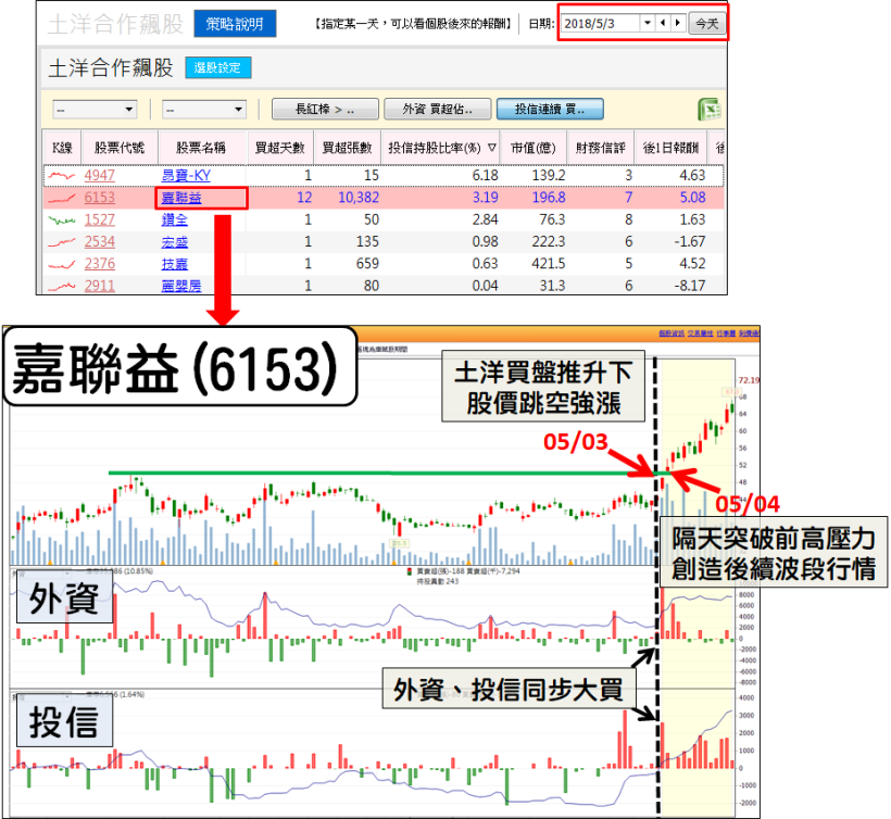 圖解「選股 4 部曲」，嘉聯益(6153)如何狂漲 30％？（免費策略限時領）