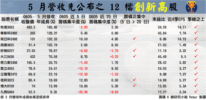 06/05 台股晚報：張忠謀退休「 5 大重點」，(附 12 檔 5 月營收創高股)