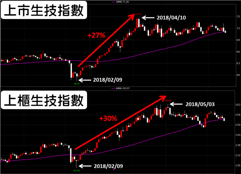 7 月生技展倒數！開展前 上漲機率 > 76％！尤其「這 13 檔」，法人正偷買！
