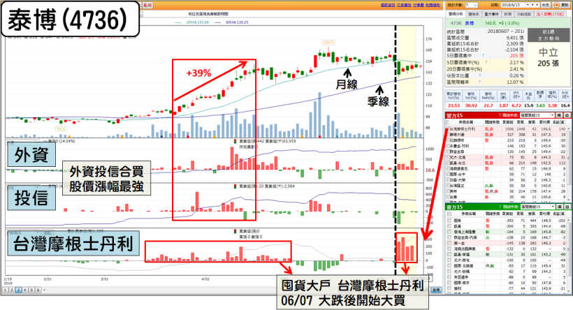 7 月生技展倒數！開展前 上漲機率 > 76％！尤其「這 13 檔」，法人正偷買！