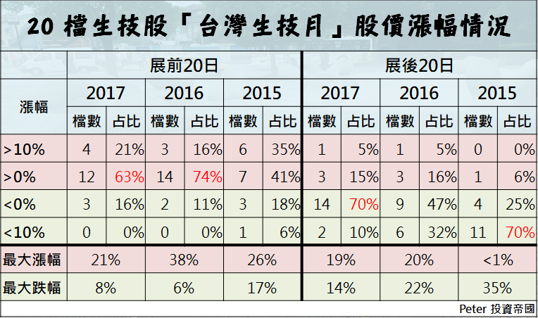 7 月生技展倒數！開展前 上漲機率 > 76％！尤其「這 13 檔」，法人正偷買！