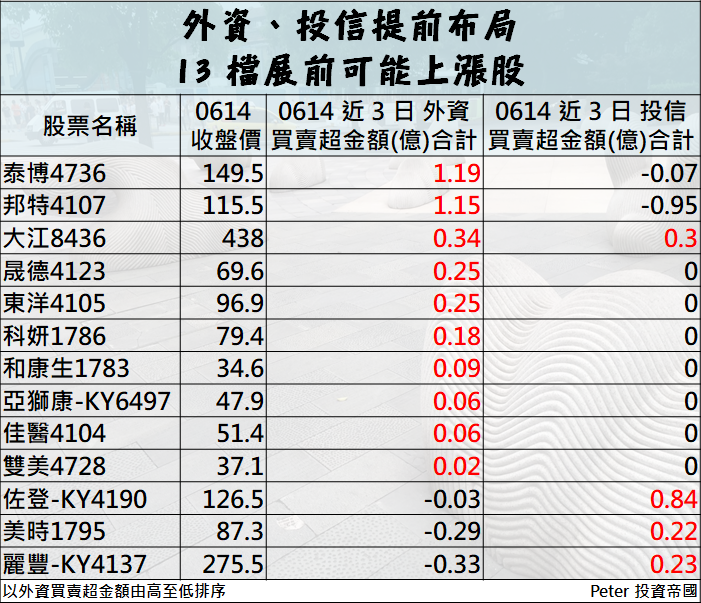 7 月生技展倒數！開展前 上漲機率 > 76％！尤其「這 13 檔」，法人正偷買！