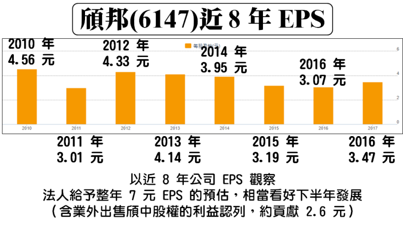 旺季來了，下半年「3 大需求」加持，他今年 EPS 『挑戰倍增』達 7 元 (投信低檔吃貨中)