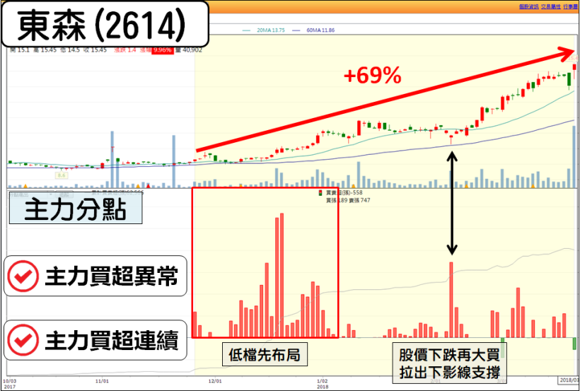 股價漲的動嗎？先看主力「作價 2 關鍵」，分點大咖進場後，他一路緩漲 69％！