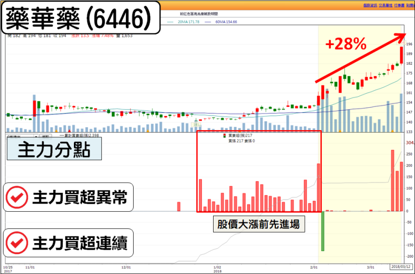 股價漲的動嗎？先看主力「作價 2 關鍵」，分點大咖進場後，他一路緩漲 69％！