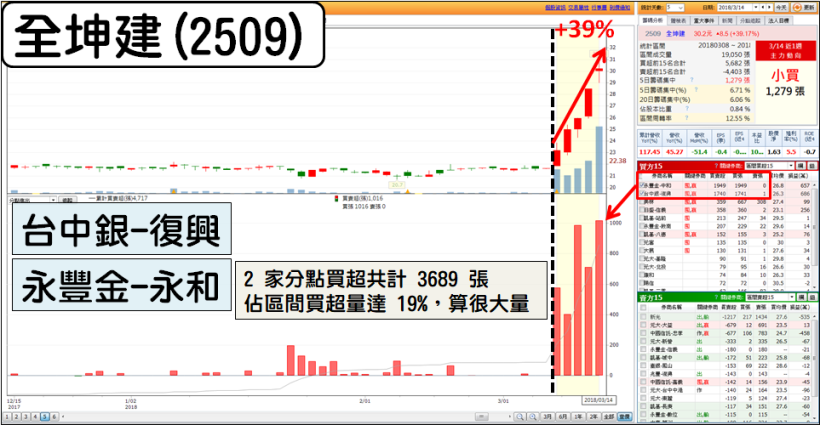 4 步驟 找到「籌碼異常」的股票！他提前布局 藥華藥(6446)，47 天賺 8,852 萬...