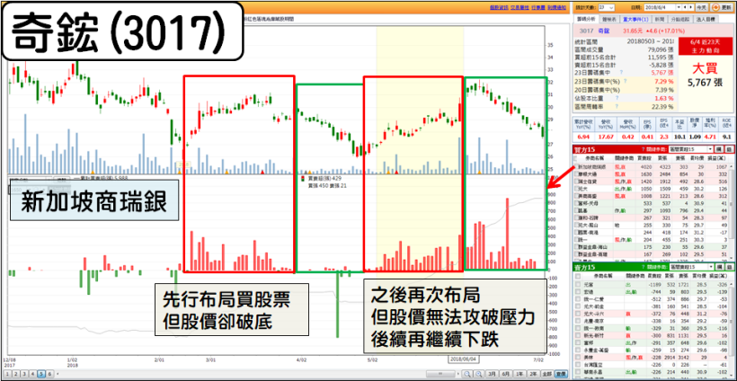4 步驟 找到「籌碼異常」的股票！他提前布局 藥華藥(6446)，47 天賺 8,852 萬...