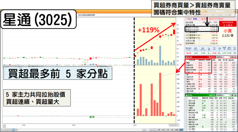 4 步驟 找到「籌碼異常」的股票！他提前布局 藥華藥(6446)，47 天賺 8,852 萬...