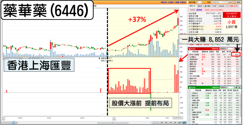 4 步驟 找到「籌碼異常」的股票！他提前布局 藥華藥(6446)，47 天賺 8,852 萬...