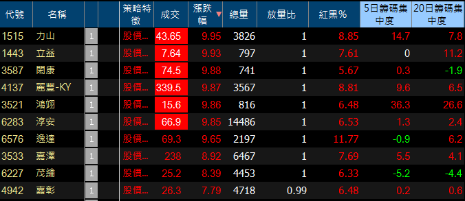 【K晨報】參與除權息免稅！「殖利率＞3％、上半年營收強」的 10 檔首選 KY 股...