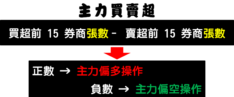 懶人的「SOP 操作」，找出符合『4 條件』股票，坐等收割大漲 34％ 行情！