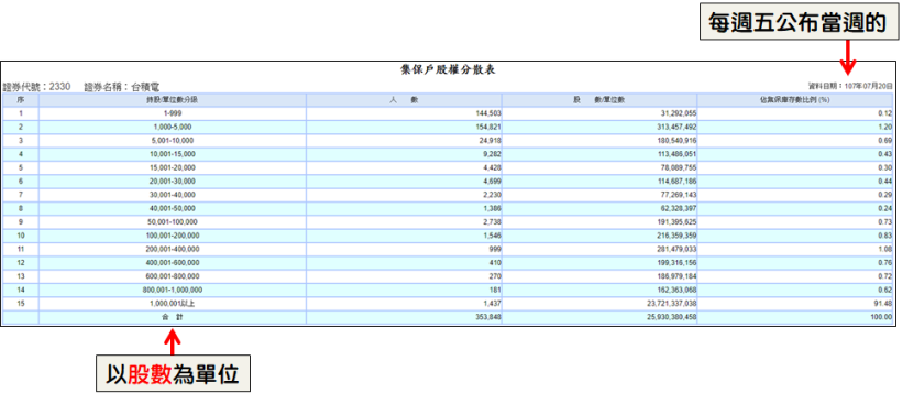 懶人的「SOP 操作」，找出符合『4 條件』股票，坐等收割大漲 34％ 行情！