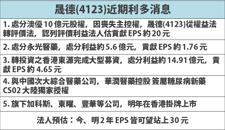 今年 EPS 挑戰 3 個股本！晟德(4123)「5 大利多」爆發，第 3 家子公司香港掛牌