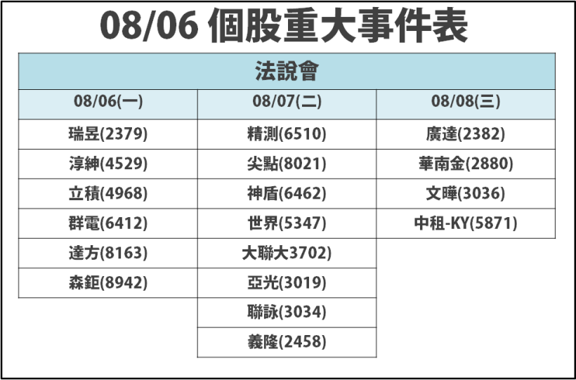 7 月「營收創新高」，其中 2 檔年增 99％ 以上！還有 3 檔低價股 搶進名單..