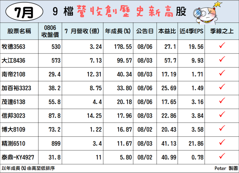 7 月「營收創新高」，其中 2 檔年增 99％ 以上！還有 3 檔低價股 搶進名單..