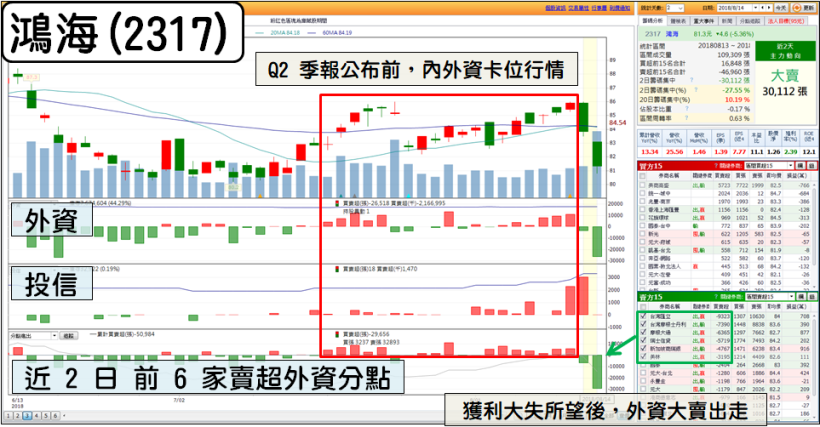 鴻海(2317)單日遭外資拋售 21 億，法人這樣看：下半年將...？(附 16 檔季報三強股)