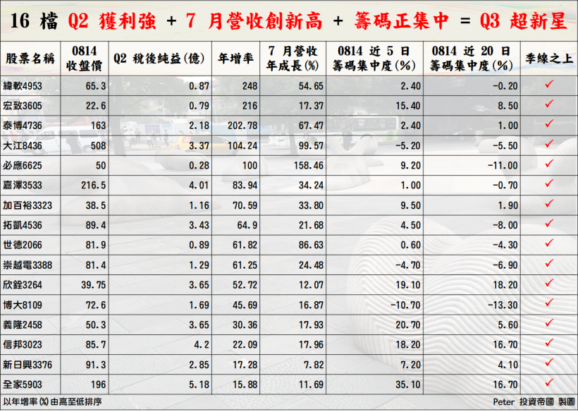 鴻海(2317)單日遭外資拋售 21 億，法人這樣看：下半年將...？(附 16 檔季報三強股)