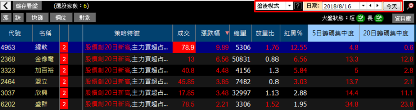 「2 大特徵」告訴你，承啟(2425)憑什麼連漲 8 天...快來打包 11 檔『籌碼相似股』！