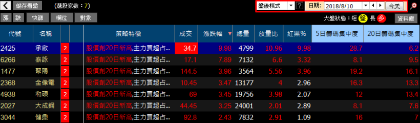 「2 大特徵」告訴你，承啟(2425)憑什麼連漲 8 天...快來打包 11 檔『籌碼相似股』！