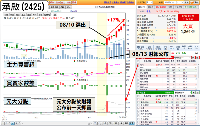 「2 大特徵」告訴你，承啟(2425)憑什麼連漲 8 天...快來打包 11 檔『籌碼相似股』！