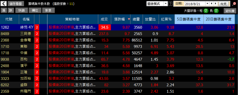 「2 大特徵」告訴你，承啟(2425)憑什麼連漲 8 天...快來打包 11 檔『籌碼相似股』！