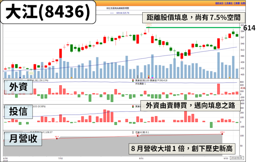 8 月營收公布期，11 檔「營收高成長」→ 外資、投信連買中！