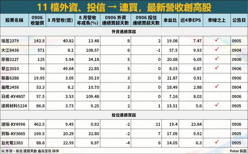 8 月營收公布期，11 檔「營收高成長」→ 外資、投信連買中！
