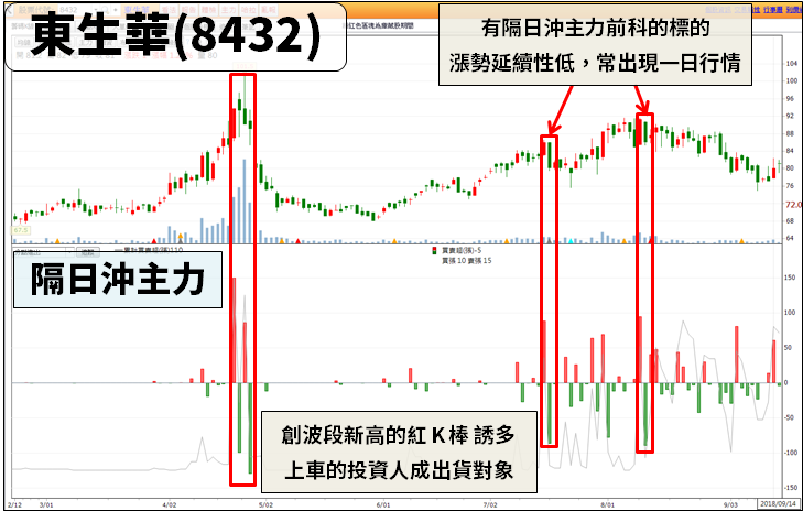 當分點出現「徵兆」，暗示股價將反轉... 3 步驟空在『關鍵點』獲利 15％！