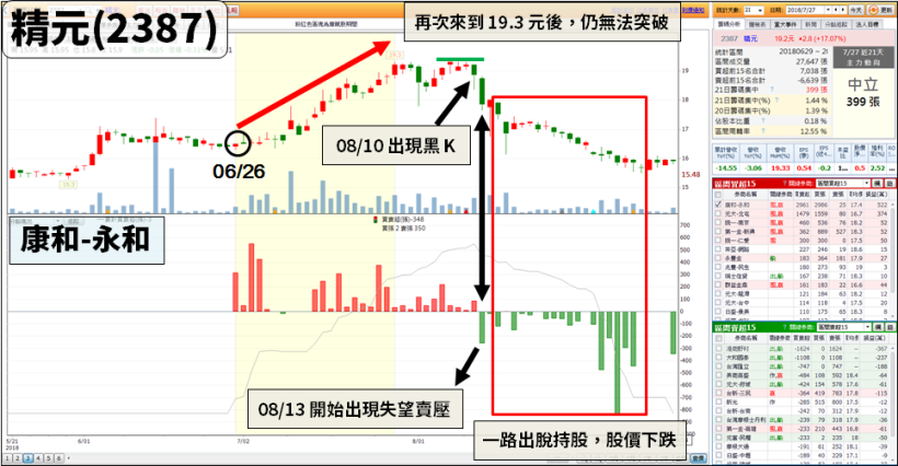 當分點出現「徵兆」，暗示股價將反轉... 3 步驟空在『關鍵點』獲利 15％！