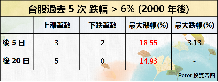 「重回萬點」是假的？過去 5 次證明：台股重挫 6％以後『還有低點』！