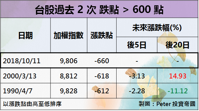 「重回萬點」是假的？過去 5 次證明：台股重挫 6％以後『還有低點』！