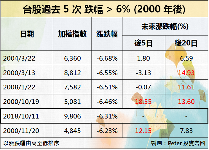 「重回萬點」是假的？過去 5 次證明：台股重挫 6％以後『還有低點』！