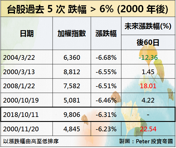 「重回萬點」是假的？過去 5 次證明：台股重挫 6％以後『還有低點』！