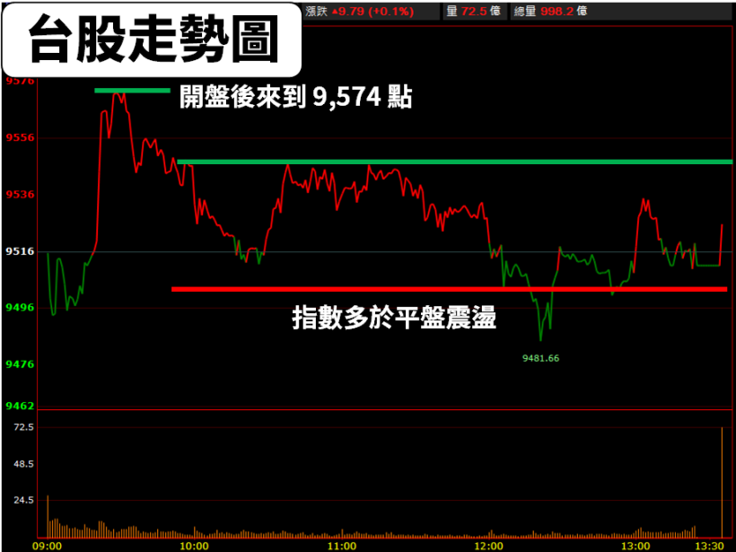 EPS 爆增 258％！今年已賺超過「2 個股本」，Q3 季報王 是他...？