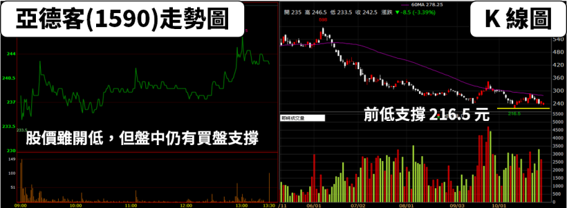 EPS 爆增 258％！今年已賺超過「2 個股本」，Q3 季報王 是他...？